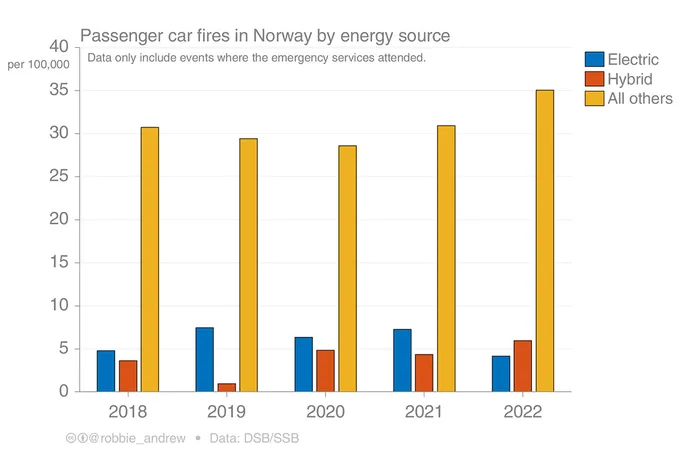 Las estadísticas de los países con más coches eléctricos no mienten: se incendian menos que los de combustión