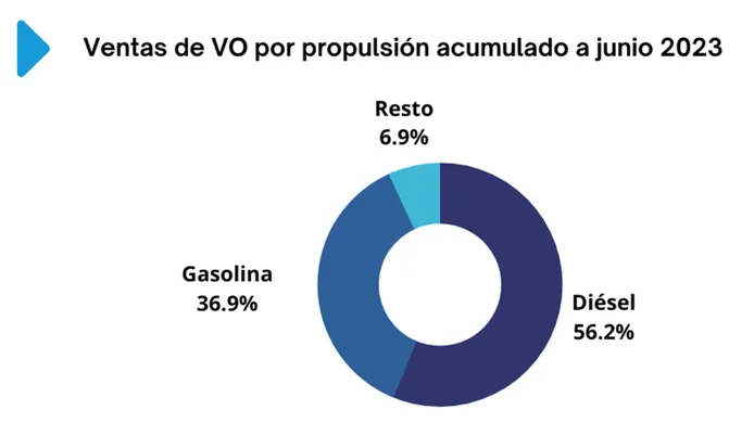 Ventas de coches de ocasión en España en junio de 2023
