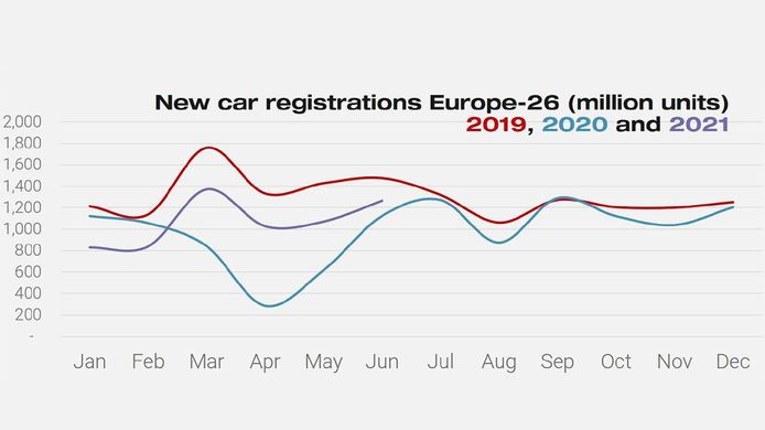 Ventas de coches en Europa en junio de 2021