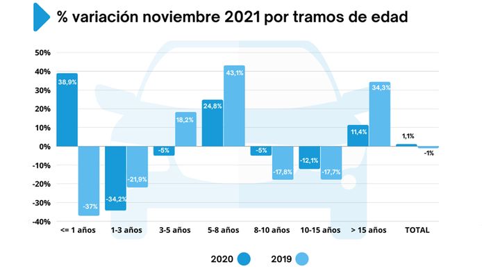 Ventas de coches de ocasión en España en noviembre de 2021