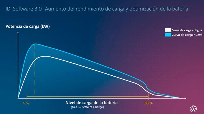 Foto Volkswagen carga eléctricos