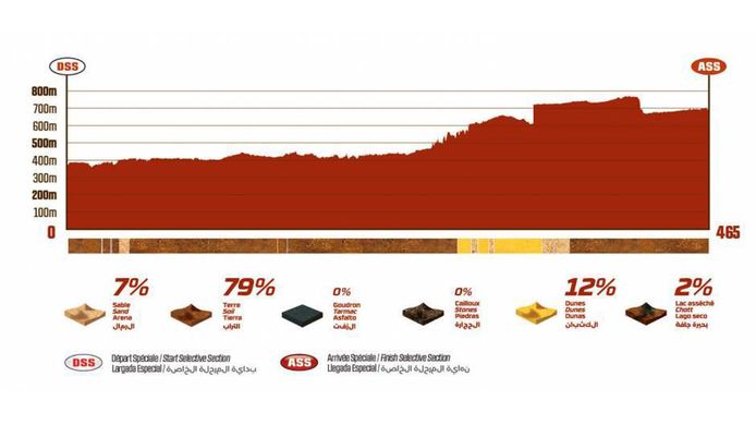 The fourth stage offers the longest special of this edition of the Dakar