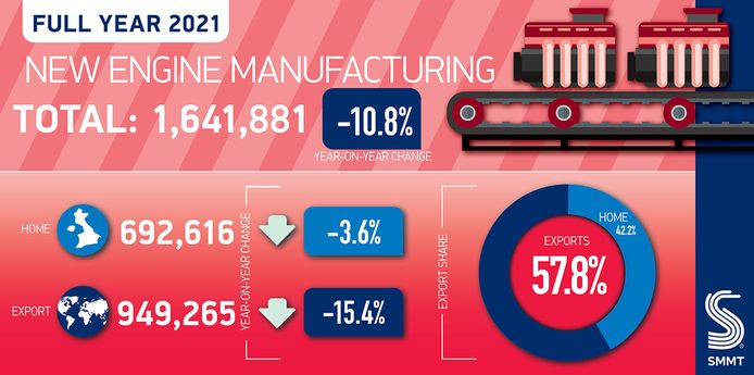 The UK made very few cars in 2021, falling back to 1956 levels