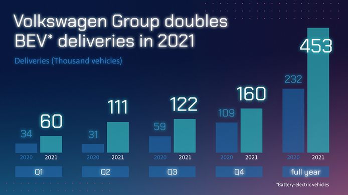 Ventas de coches eléctricos del Grupo Volkswagen en 2021