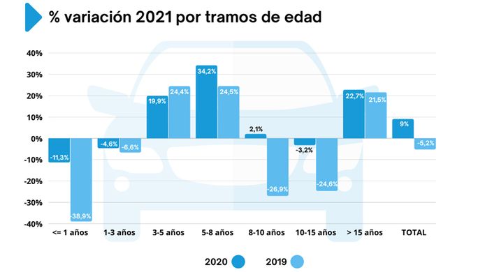 Ventas de coches de ocasión en España en diciembre de 2021