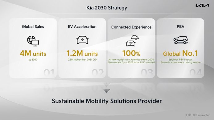 KIA's global sales forecasts for the year 2030