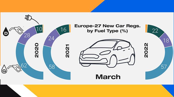 Ventas de coches diésel en Europa en marzo de 2022