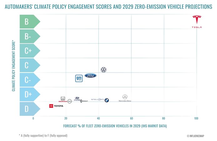 3 brands of the Top 5 worldwide sales are the furthest behind with the electric car