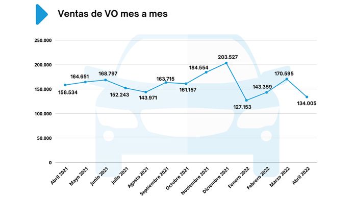 Ventas de coches de ocasión en España en abril de 2022