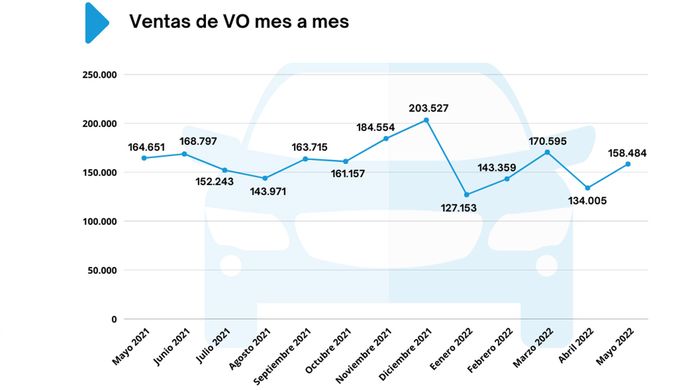 Ventas de coches de ocasión en España en mayo de 2022