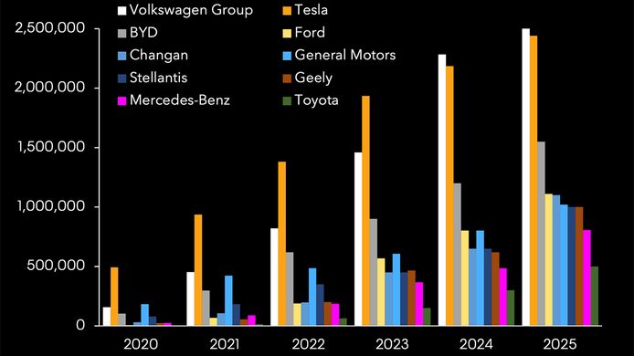Predicción de ventas de coches eléctricos por grupo de cara a 2025