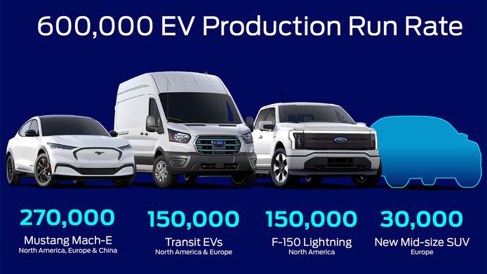 Objetivos de producción de vehículos eléctricos de Ford