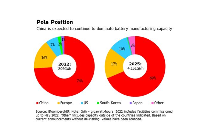 The 5 challenges posed by the 'boom' of electric car batteries
