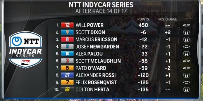 IndyCar - Dixon Rejoins Win Between Nashville Crashes; fifth podium for Palou