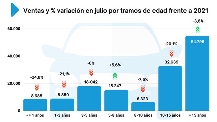 Ventas de coches de ocasión en España en julio de 2022