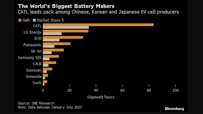 CATL dominates the market for batteries for electric cars