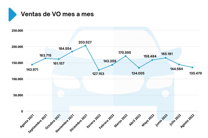 Ventas de coches de ocasión en España en agosto de 2022