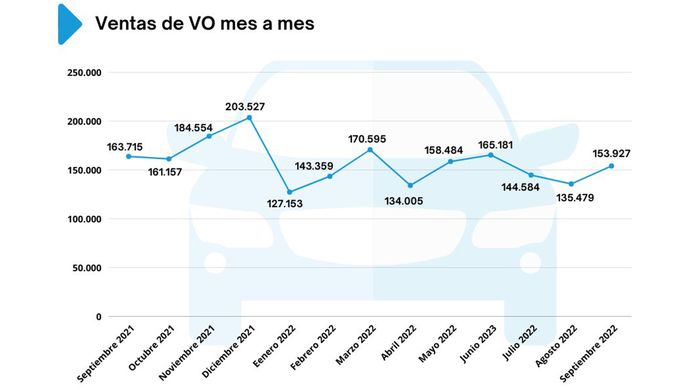 Ventas de coches de ocasión en España en septiembre de 2022