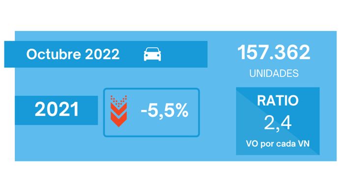 Ventas de coches de ocasión en España en octubre de 2022