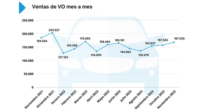 Ventas de coches de ocasión en España en noviembre de 2022