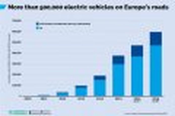 Ya hay casi medio millón de vehículos eléctricos en la Unión Europea
