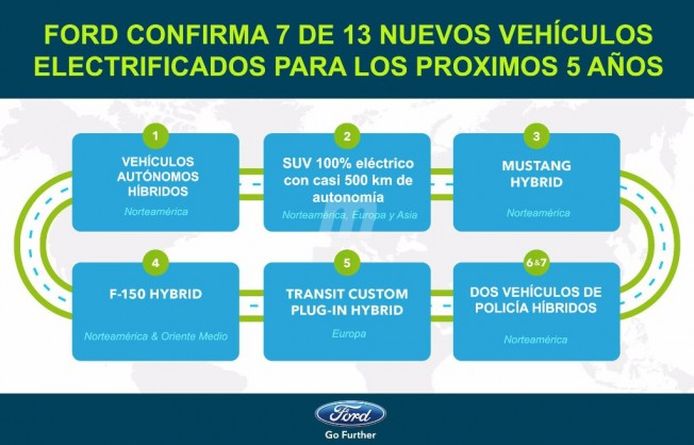 Ford Planes Vehículos eléctricos 2020