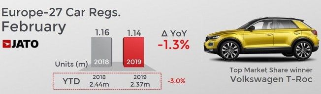 Ventas de coches en Europa en febrero de 2019 Ventas de coches en Europa en febrero de 2019
