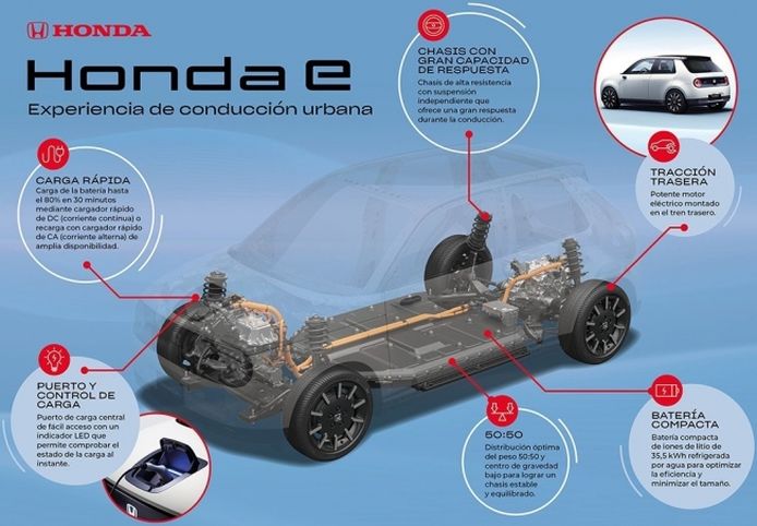 Plataforma del Honda e