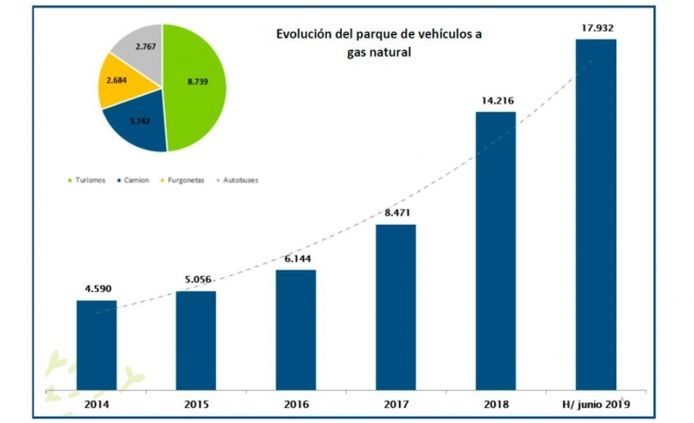Ventas de vehículos de GNC en España