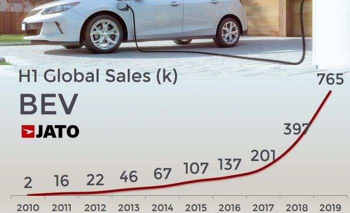 Ventas globales de coches eléctricos en el primer semestre de 2019