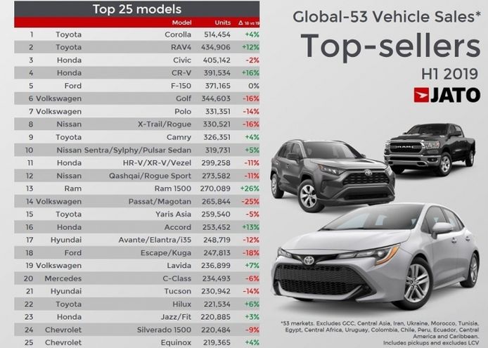 Ventas de coches a nivel mundial en el primer semestre de 2019