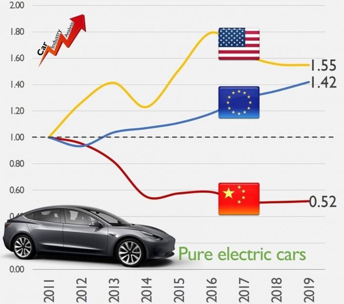Evolución del precio de los coches eléctricos