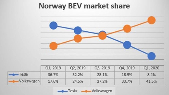 Cuota de mercado de coches eléctricos en Noruega