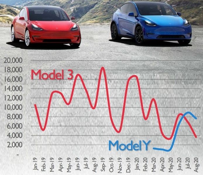 Evolución de las ventas del Tesla Model 3 y del Tesla Model Y