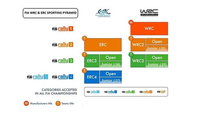 La FIA define la pirámide de los rallies que da forma al WRC y ERC