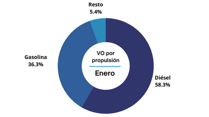 Ventas de coches de ocasión en España en enero de 2022