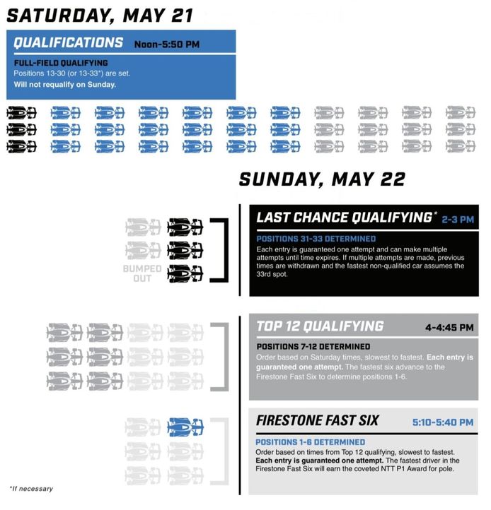 Indycar La Indy Retoca Su Formato De Clasificaci N Con La Introducci N Del Fast Six Motor Es