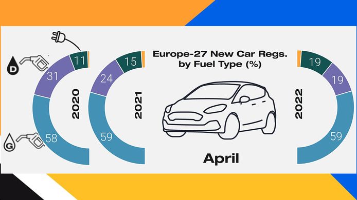 Ventas coches en Europa en abril de 2022 por tipo de combustible