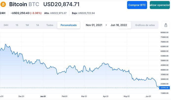 La inversión de Tesla en Bitcoin ya acumula 500 millones de dólares de pérdidas tras el #criptocrash
