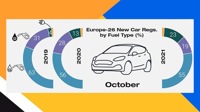 Ventas de coches en Europa en octubre de 2021