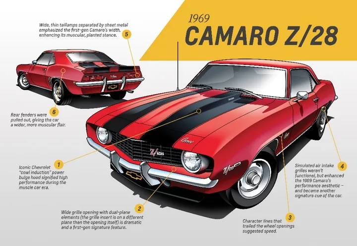 El Chevrolet Camaro Z28 cancelado iba a ser una bestia atmosférica de +600  CV