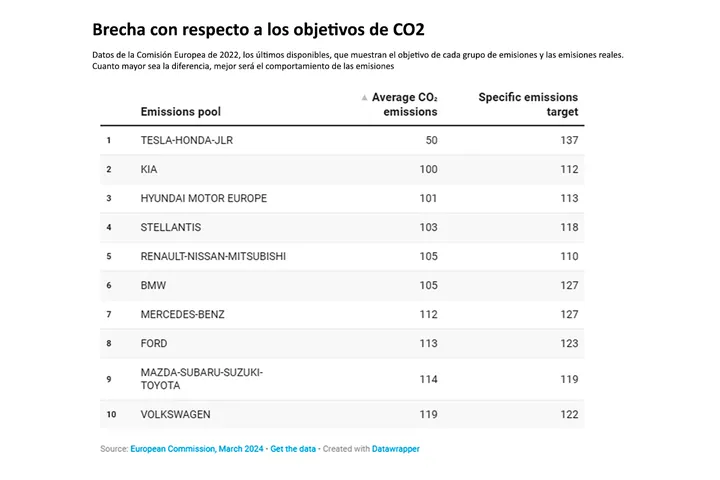 Emisiones CO2 Marcas de coches