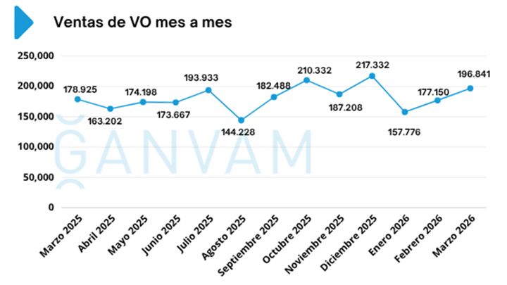 Ventas de coches de ocasión en España en marzo de 2026