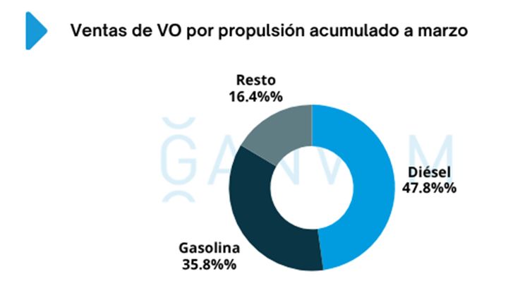 Ventas de coches de ocasión en España en marzo de 2026