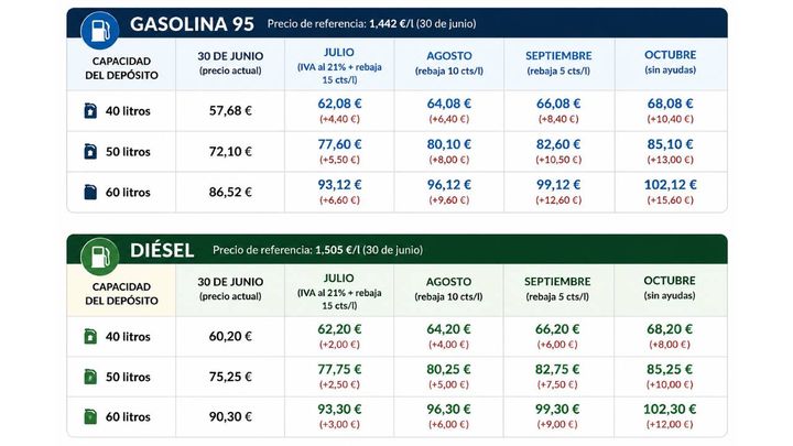 gasolina-espana-mas-caro-verano-iva-2026