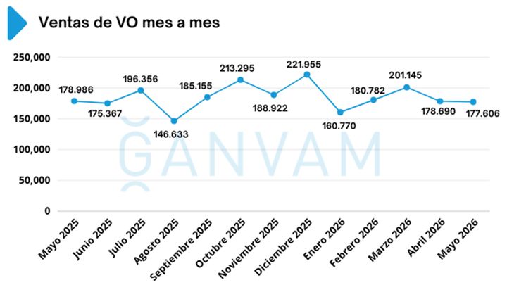 Ventas de coches de ocasión en España en mayo de 2026