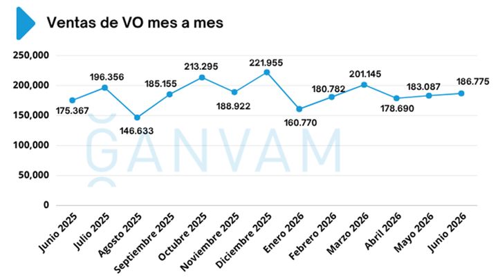 Ventas de coches de ocasión en España en junio de 2026