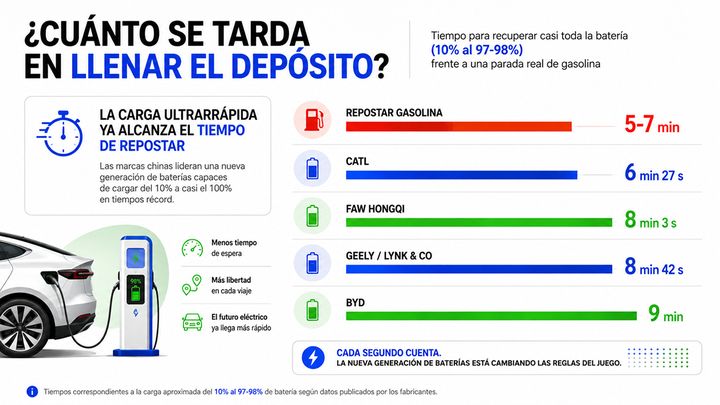 Comparativa entre el tiempo de repostaje de gasolina y la carga ultrarrápida de las baterías eléctricas más avanzadas.