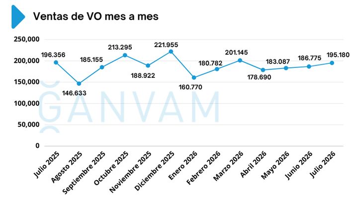 Ventas de coches de ocasión en España en julio de 2026
