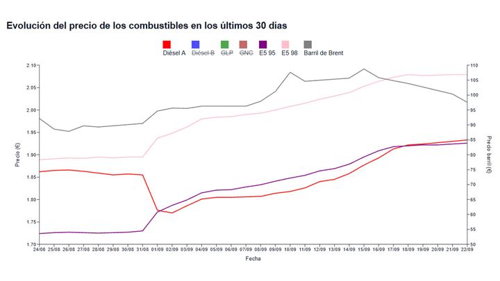 diesel-precio-cerca-2-euros-espana-fuert